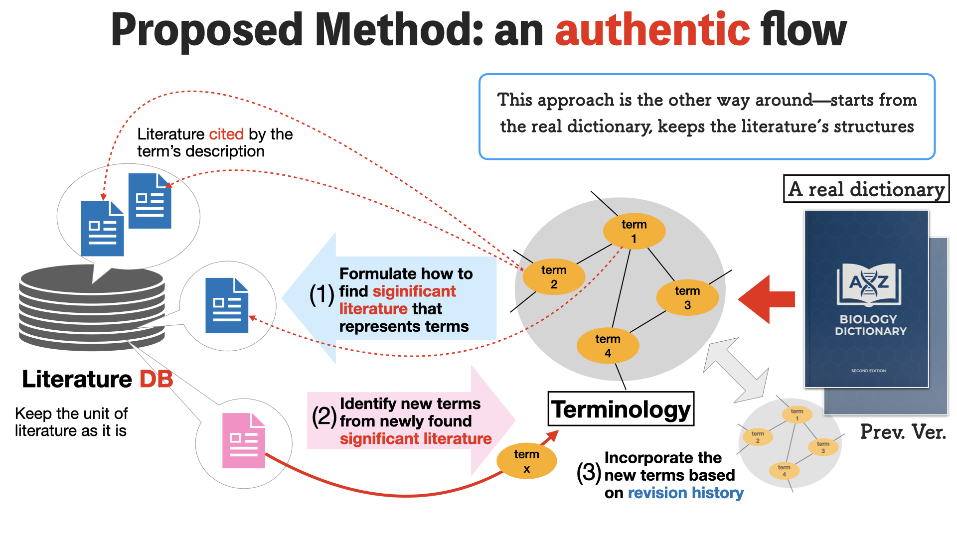 Conceptual diagram of the reverse approach: term detection and incorporation starting from real dictionaries