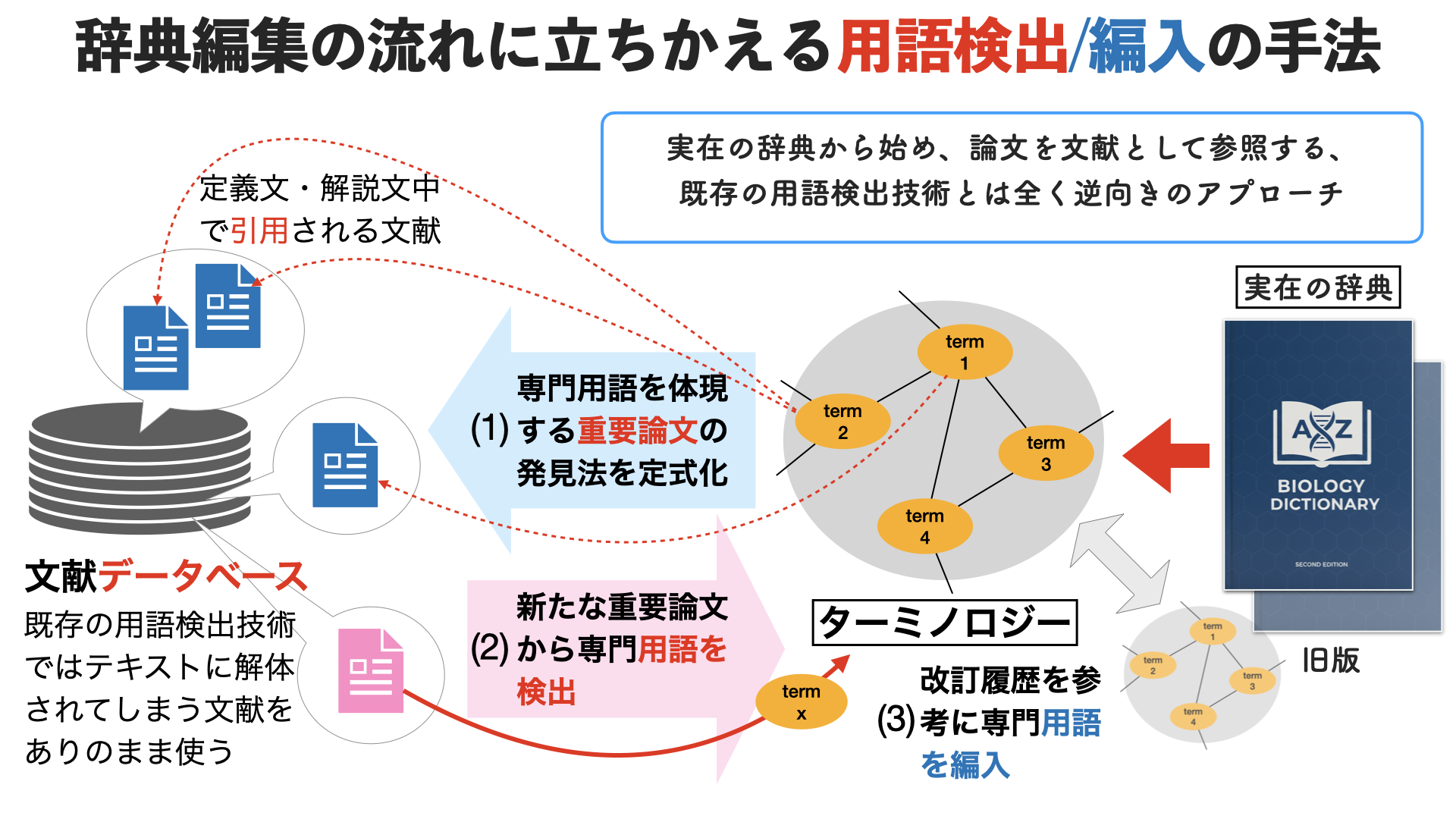 辞典編集の流れに立ちかえる用語検出・編入の手法の概念図