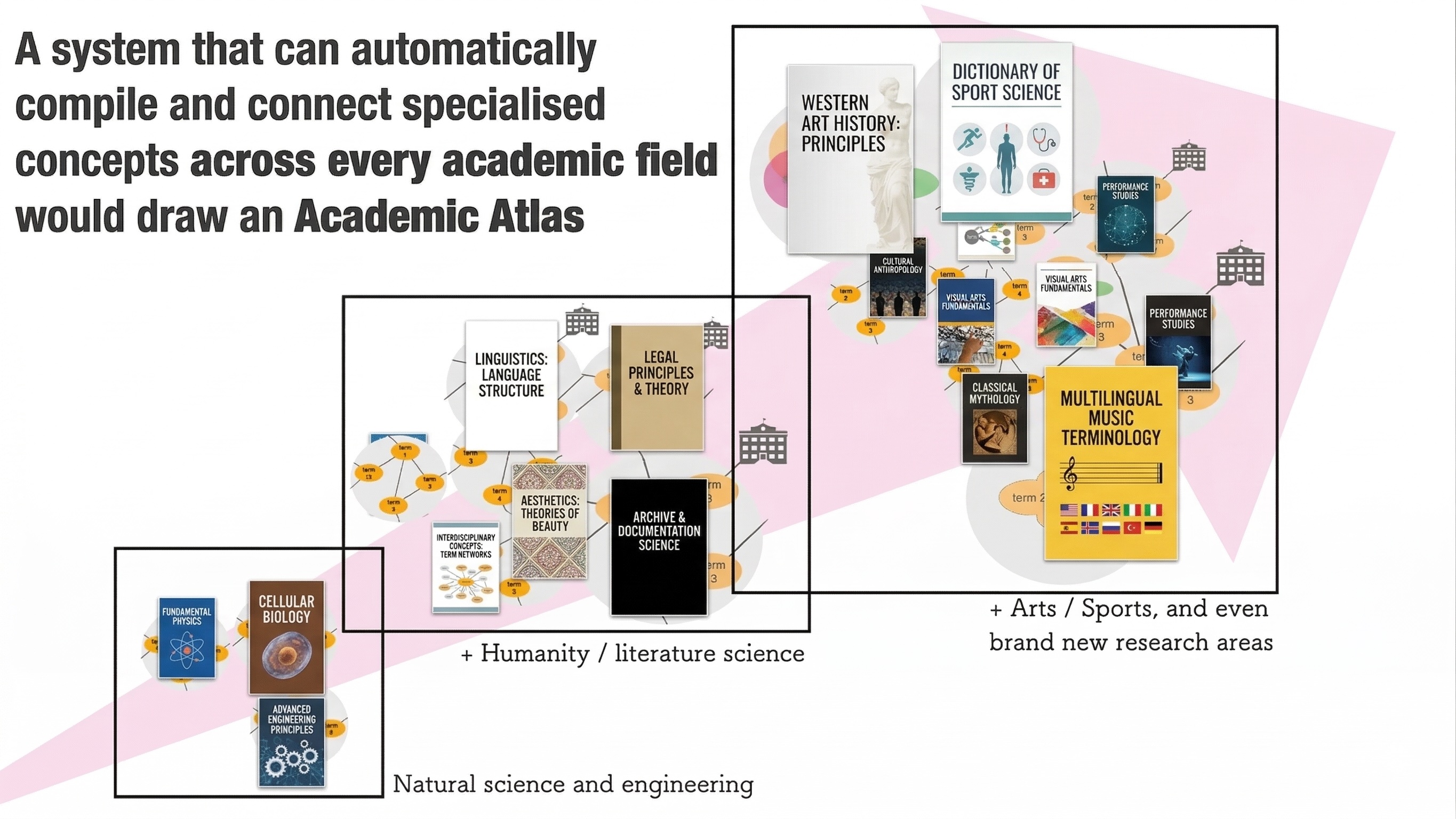 Phased roadmap for automatically constructing specialised dictionaries across all academic fields