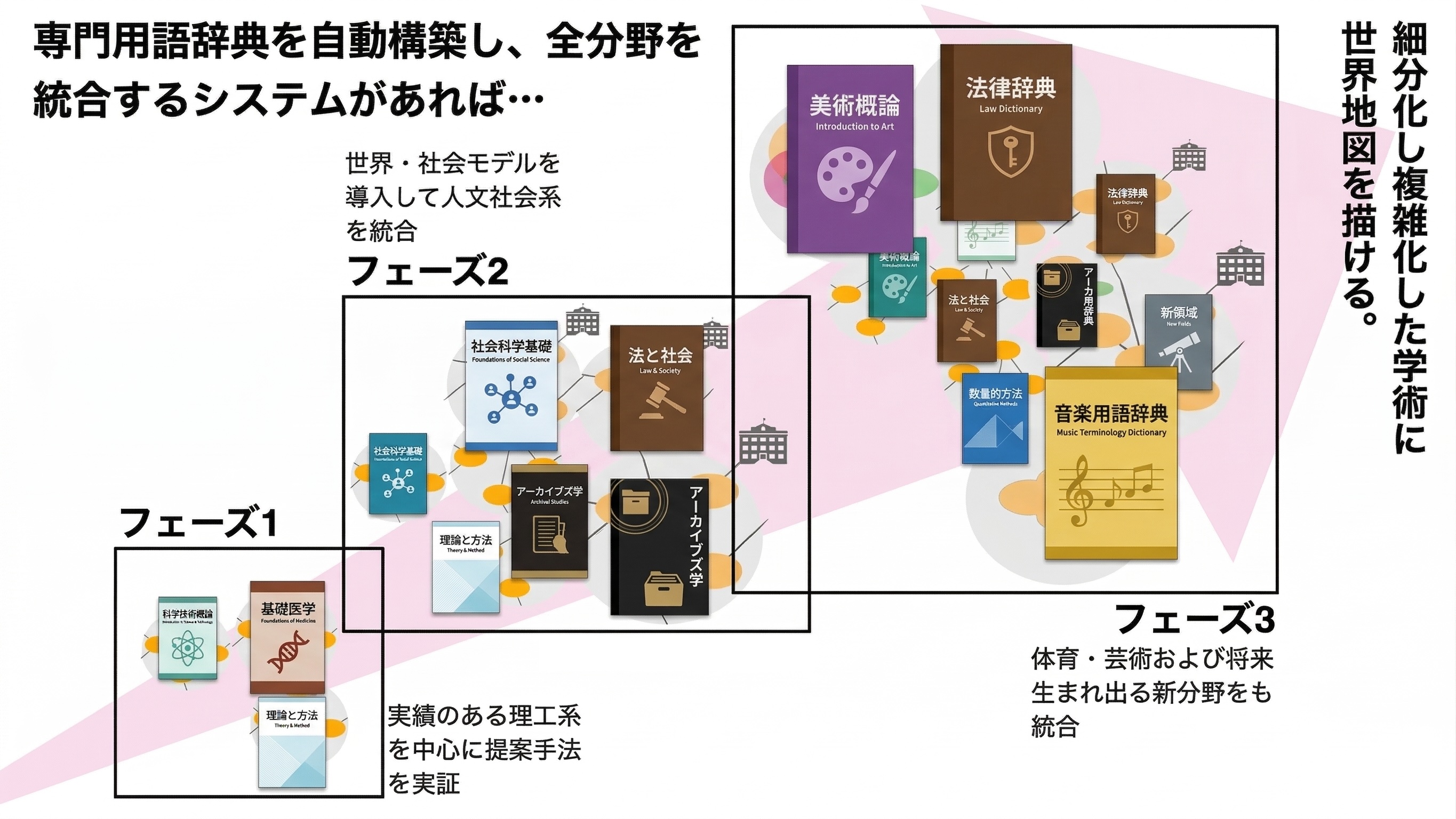 専門用語辞典を自動構築し、全分野を統合するシステムのフェーズ別ロードマップ